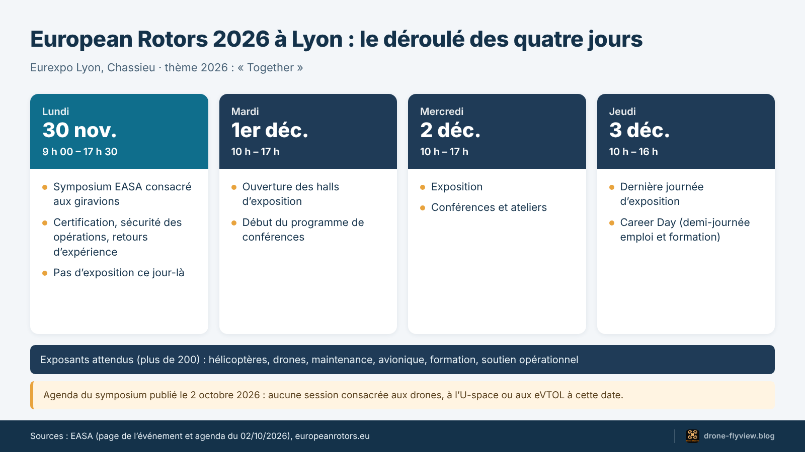 Frise du programme European Rotors 2026 du 30 novembre au 3 décembre à Eurexpo, avec le symposium EASA le lundi
