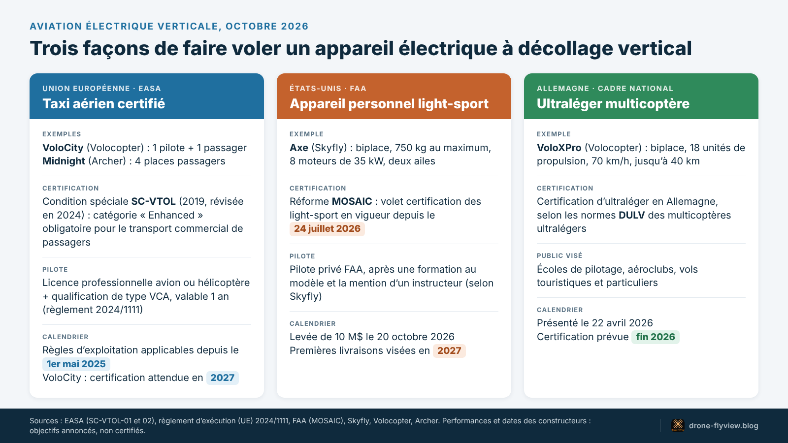 Schéma comparatif : taxi aérien certifié en Europe, appareil personnel light-sport aux États-Unis et ultraléger multicoptère en Allemagne, avec exemples, cadre, pilote et calendrier