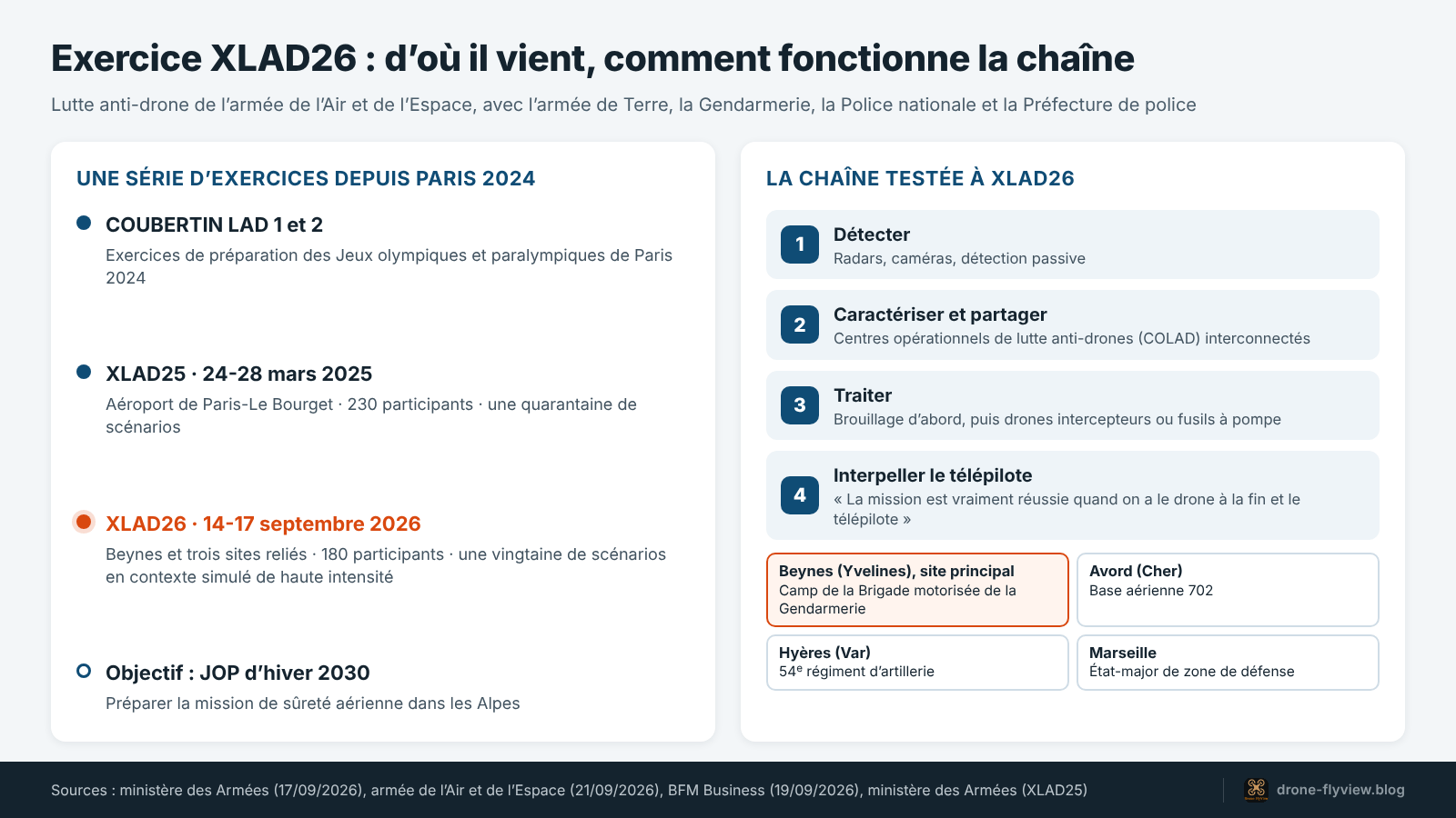Schéma de l'exercice XLAD26 : historique des exercices, chaîne détecter-caractériser-traiter et quatre sites