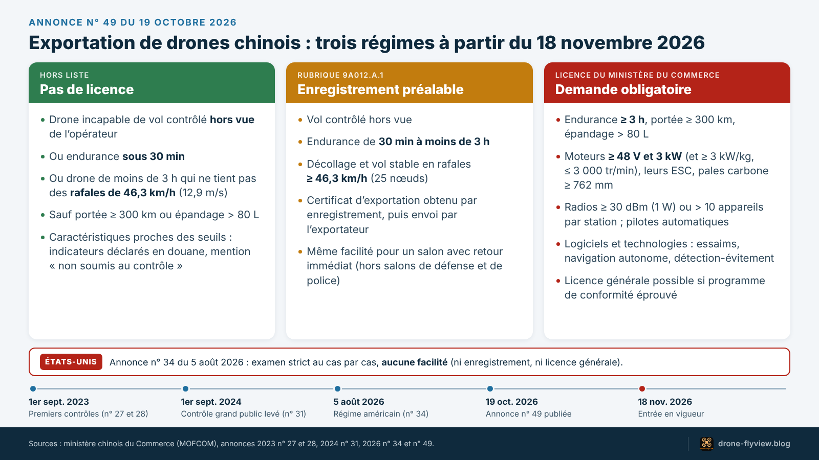 Schéma des trois régimes d’exportation des drones chinois au 18 novembre 2026 : hors liste, enregistrement avant chaque envoi, licence du ministère du Commerce, avec le cas des États-Unis et les dates clés depuis 2023