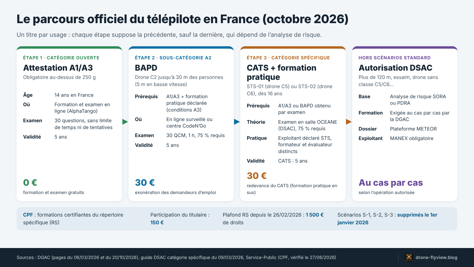 Schéma du parcours officiel du télépilote en France : attestation A1/A3, BAPD, CATS avec formation pratique, puis autorisation DSAC
