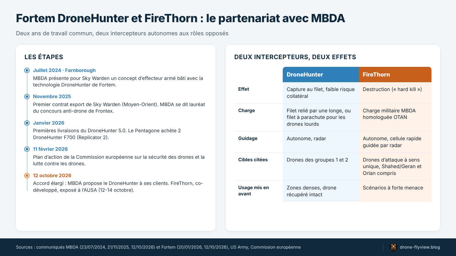 Schéma Fortem DroneHunter et FireThorn : frise 2024-2026 du partenariat avec MBDA et comparaison entre capture au filet et destruction