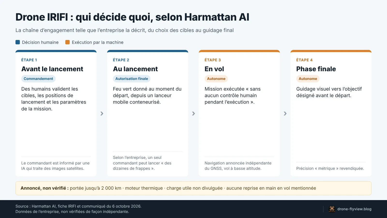 Schéma de la chaîne d’autorisation annoncée pour le drone IRIFI, de la désignation des cibles au guidage final