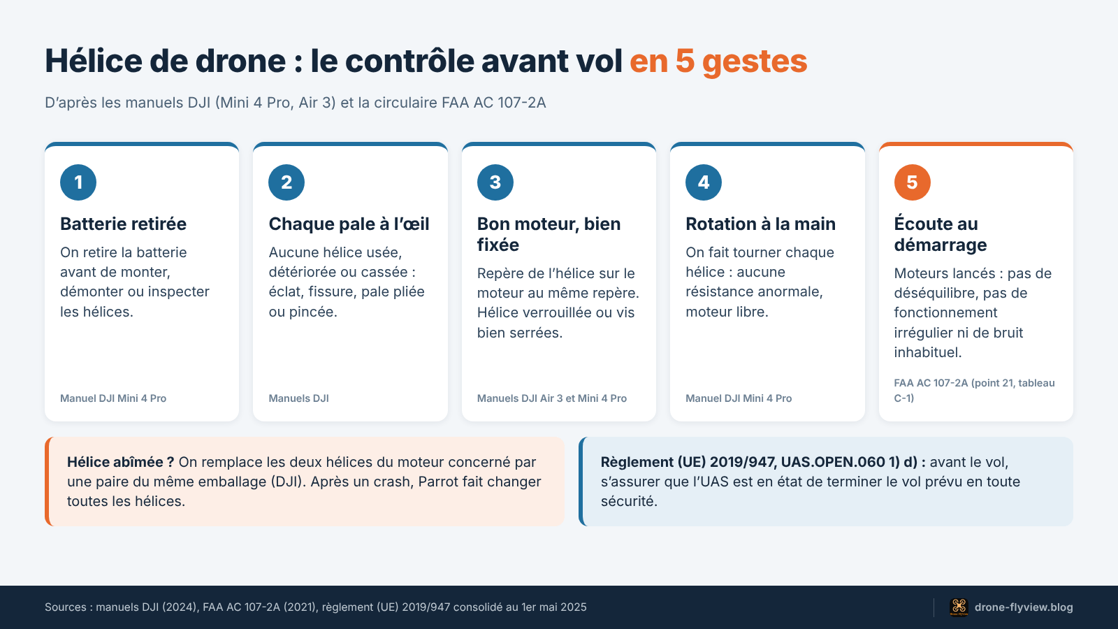 Schéma du contrôle avant vol d’une hélice de drone en cinq gestes, d’après les manuels DJI et la FAA