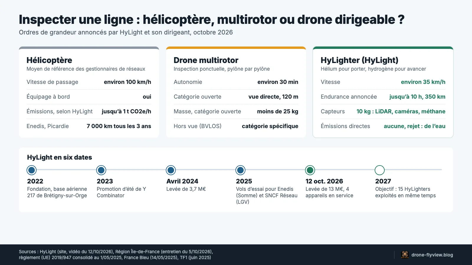 Schéma comparant hélicoptère, drone multirotor et HyLighter, avec les six dates clés de HyLight