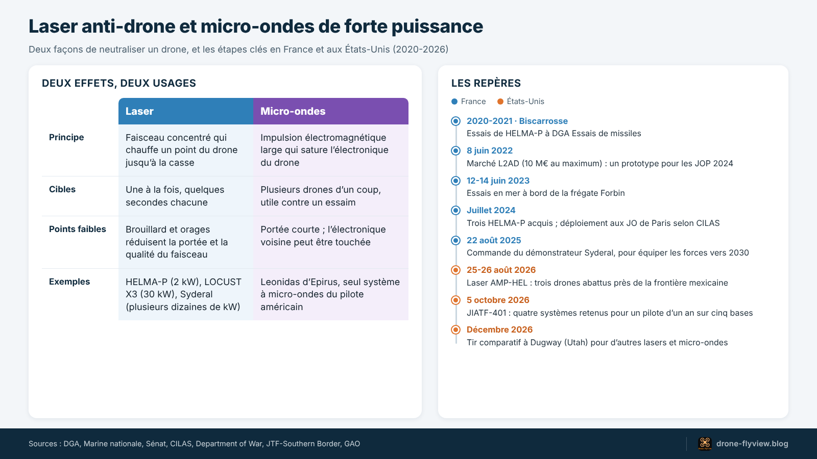 Schéma comparant le laser anti-drone et les micro-ondes de forte puissance, avec les étapes des programmes français et américains de 2020 à décembre 2026