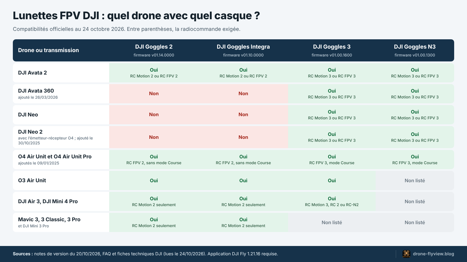 Tableau de compatibilité des lunettes FPV DJI avec les drones Avata, Neo, les modules O3 et O4 et les drones caméra
