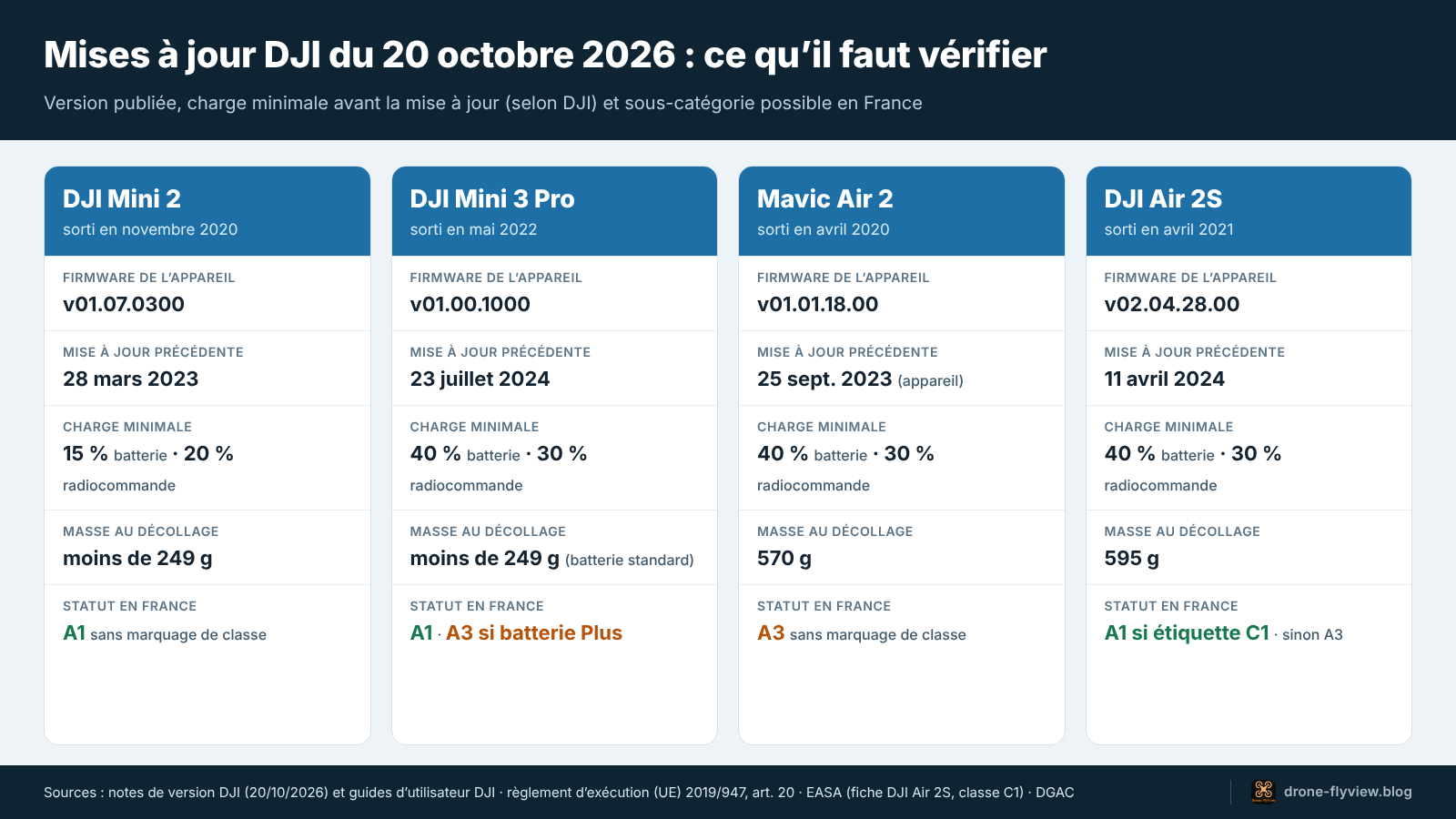 Comparatif des quatre drones DJI mis à jour le 20 octobre 2026 : firmware, charge minimale, masse et sous-catégorie en France