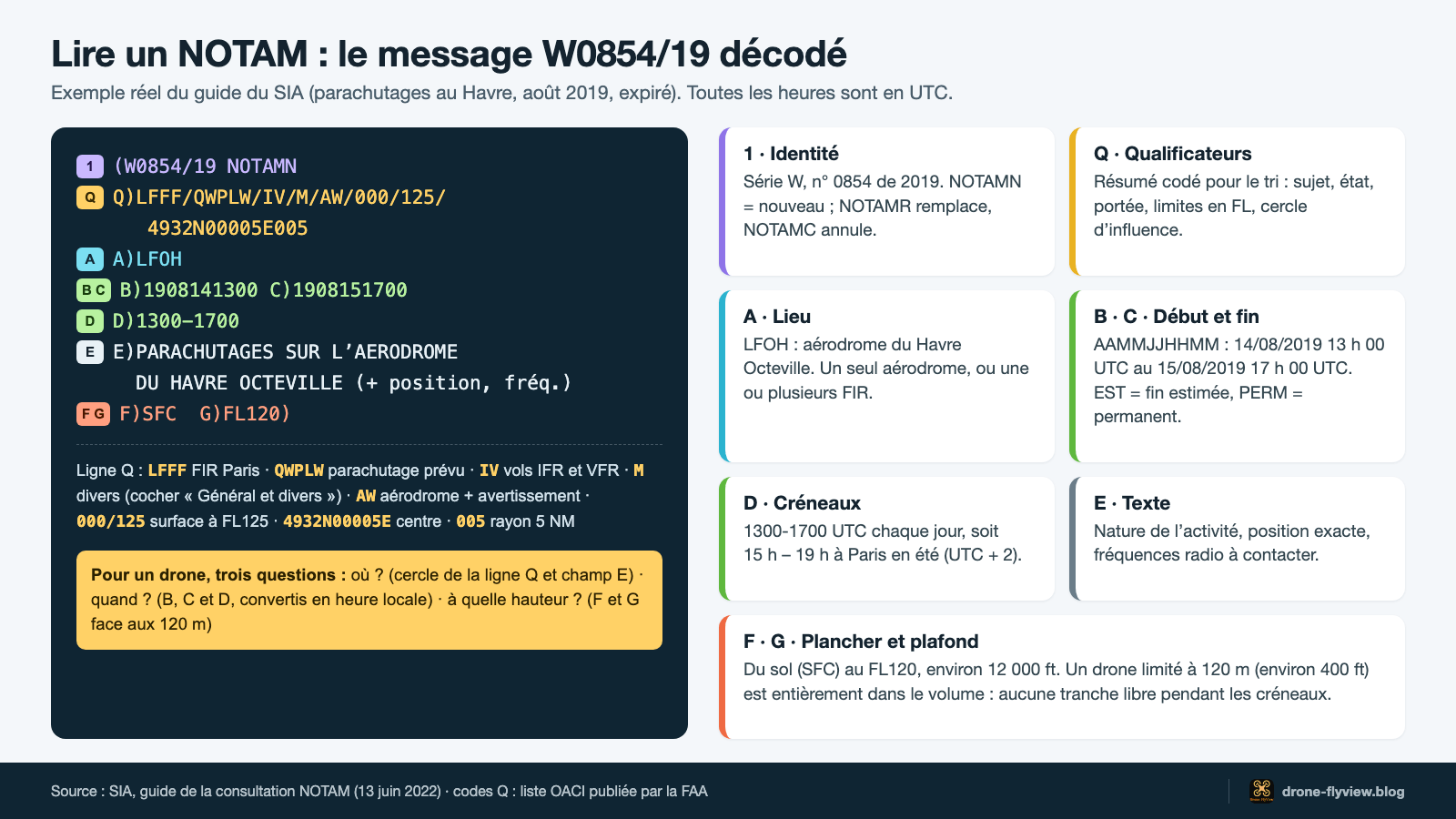 NOTAM drone : anatomie du message W0854/19, champ par champ