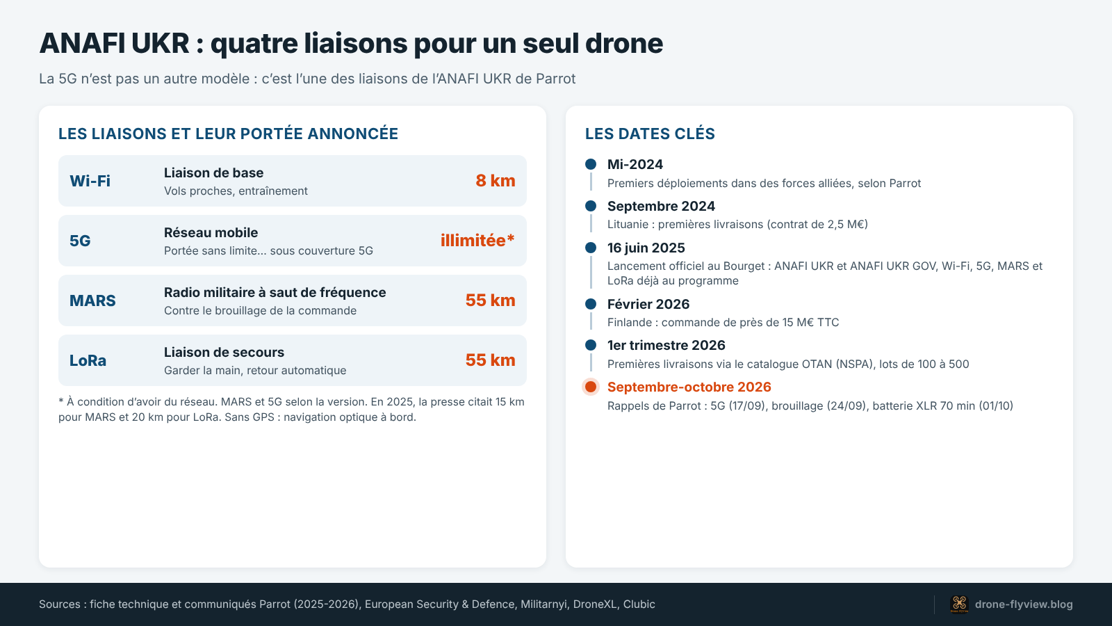 Schéma des quatre liaisons de l'ANAFI UKR (Wi-Fi, 5G, MARS, LoRa) et frise des dates clés de 2024 à 2026