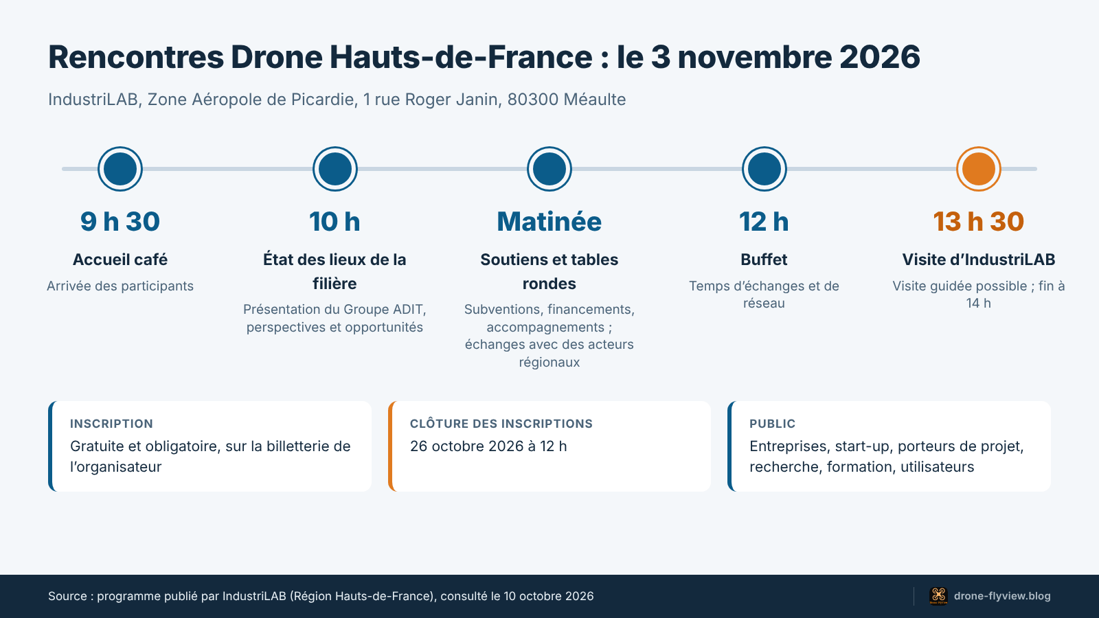 Frise horaire de la journée du 3 novembre 2026 à IndustriLAB Méaulte, de 9 h 30 à 14 h