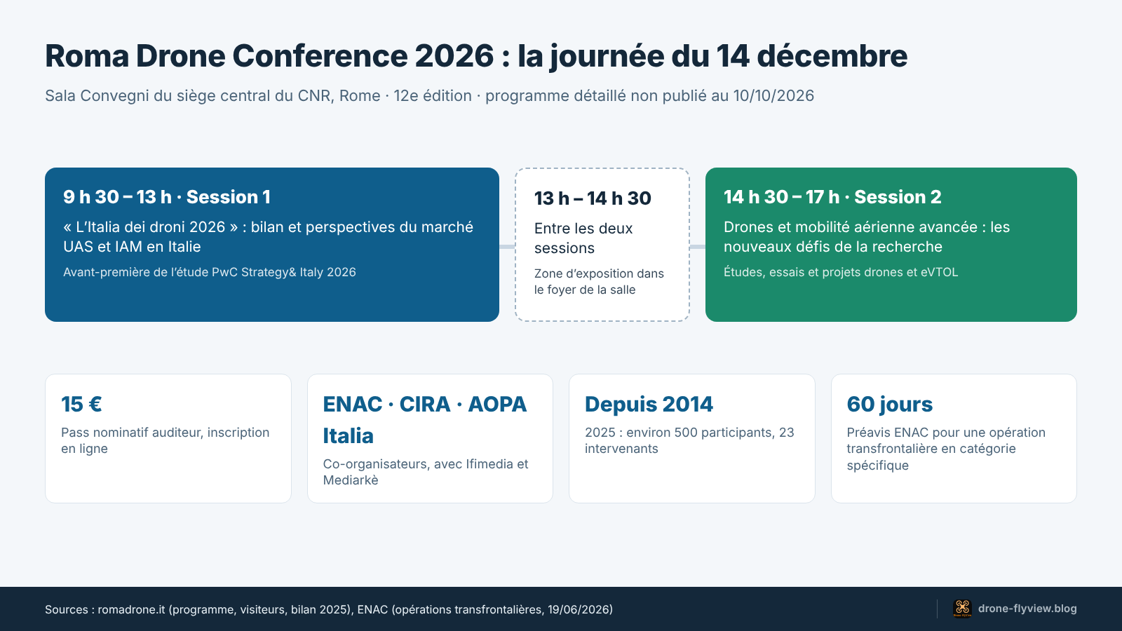 Déroulé de la journée du 14 décembre 2026 : deux sessions de conférence au CNR de Rome