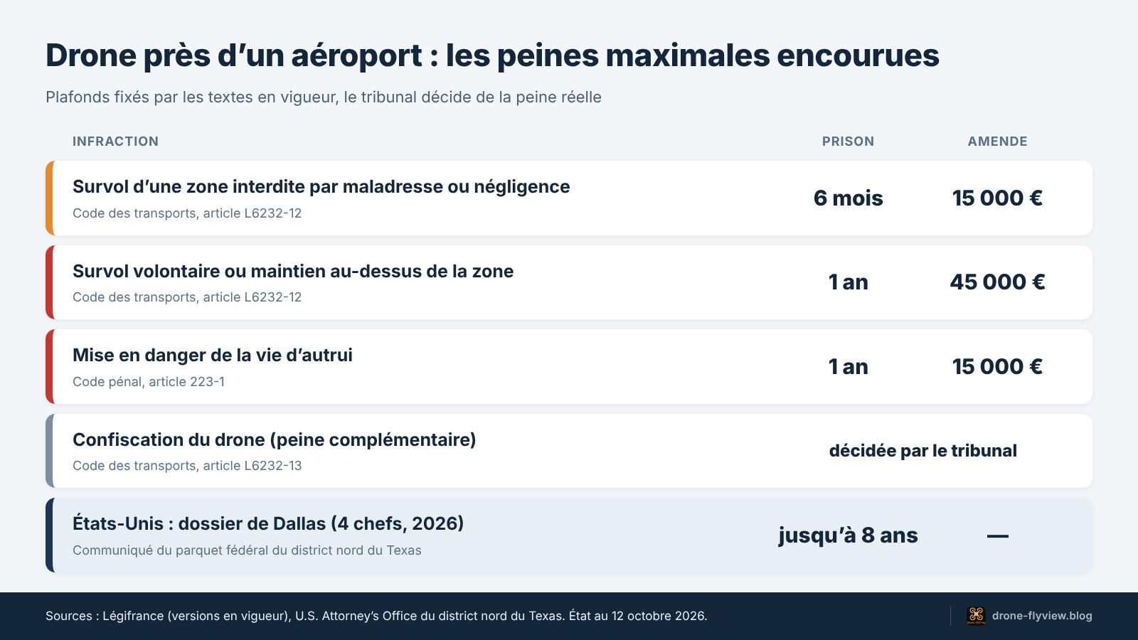Tableau des peines encourues pour un drone près d’un aéroport en France et aux États-Unis