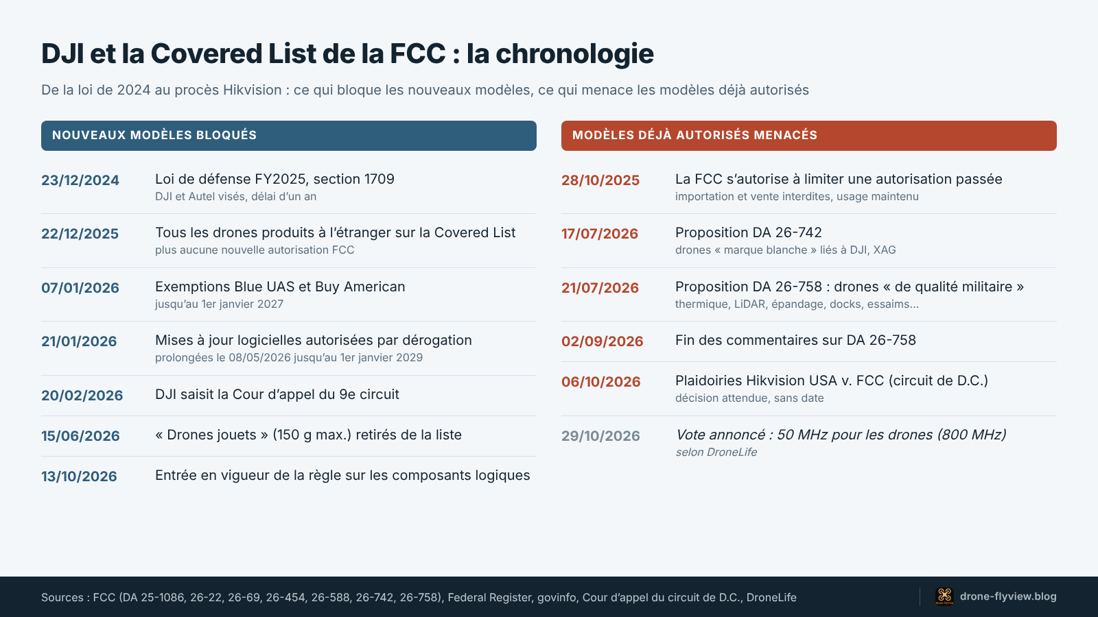Frise chronologique de la Covered List et des drones DJI, de la section 1709 de 2024 au vote FCC du 29 octobre 2026