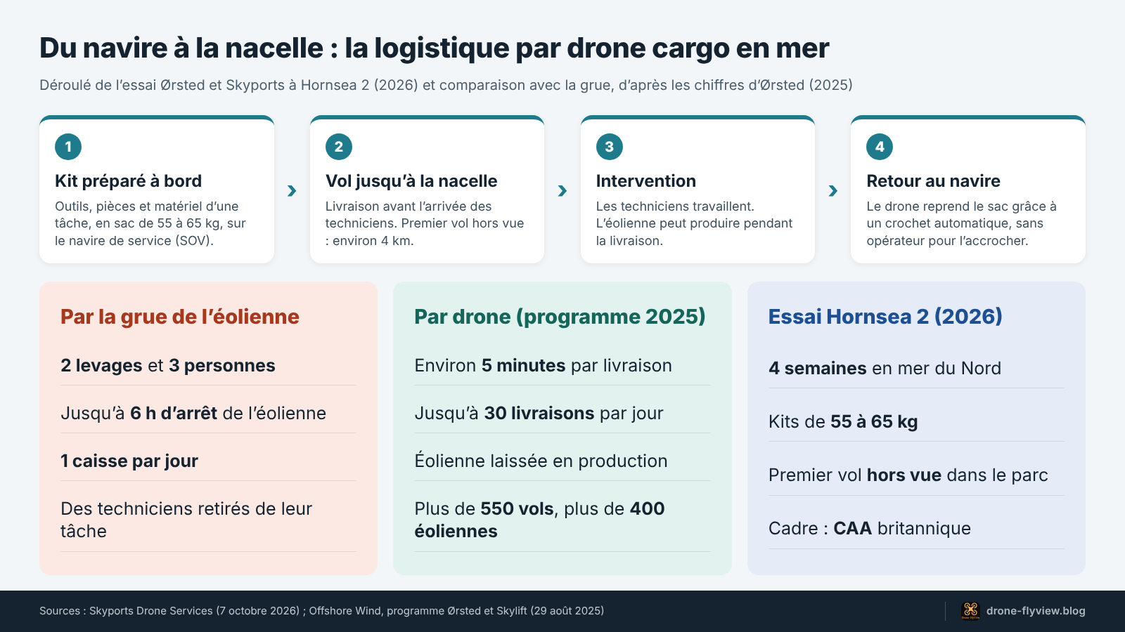 Schéma de la livraison par drone cargo entre navire de service et nacelle, comparaison avec la grue de l'éolienne