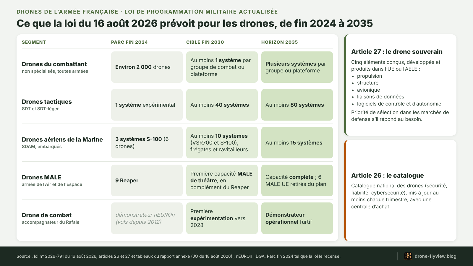 Schéma des objectifs de la loi de programmation militaire pour les drones de l’armée française, de fin 2024 à 2035