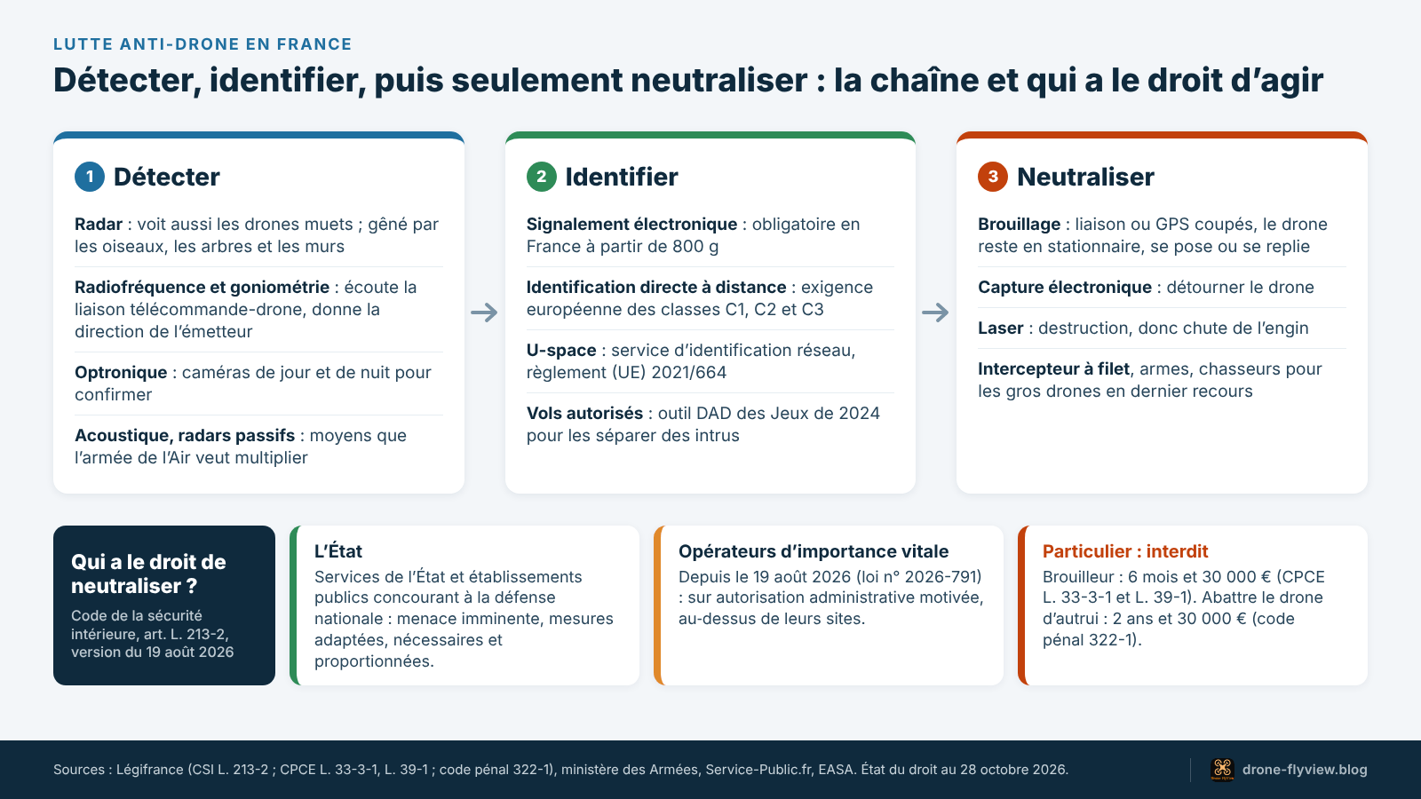 Schéma de la lutte anti-drone en France : détecter, identifier, neutraliser, et qui a le droit d’agir