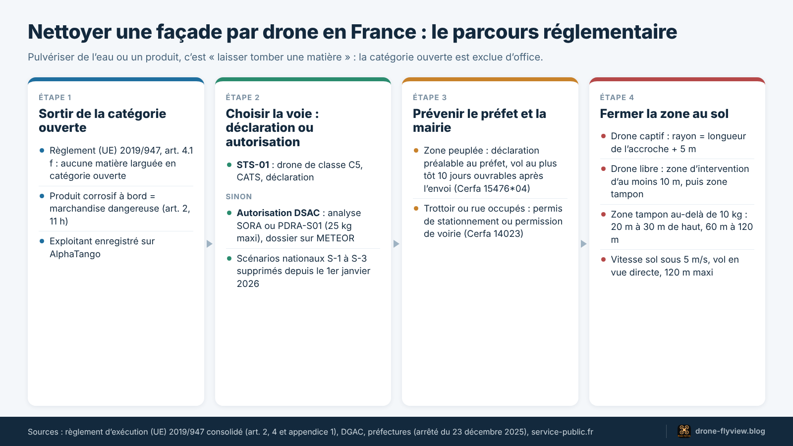 Schéma du parcours réglementaire pour le nettoyage par drone en France : catégorie spécifique, STS-01 ou autorisation, préfet, mairie, zone au sol