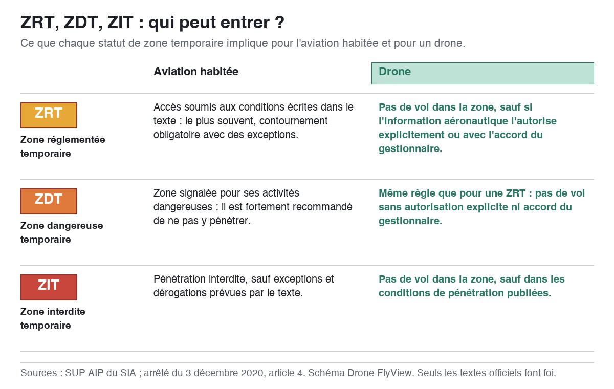 Zone réglementée temporaire, ZDT, ZIT : schéma de ce que chaque statut implique pour l'aviation habitée et pour un drone
