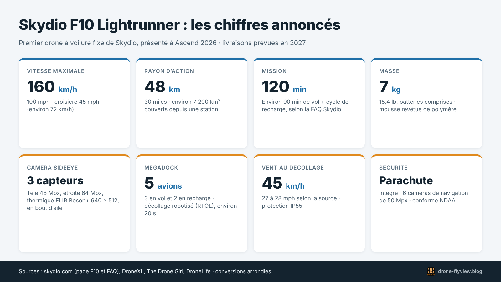 Fiche technique du Skydio F10 Lightrunner : vitesse, rayon, autonomie, masse et MegaDock