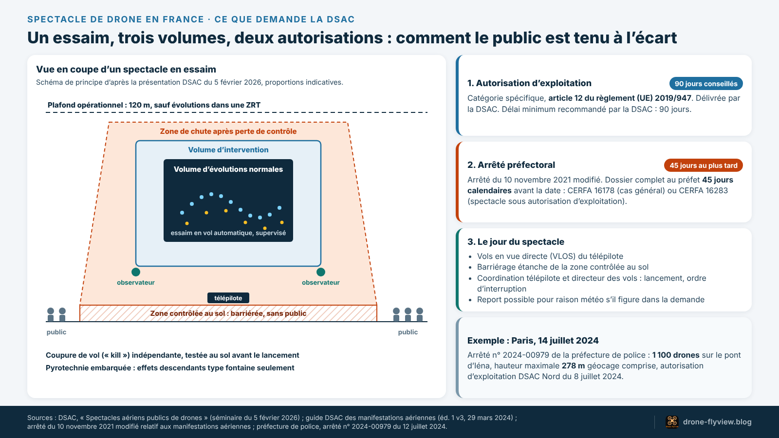 Schéma des volumes de sécurité d’un spectacle de drone et des deux autorisations exigées en France