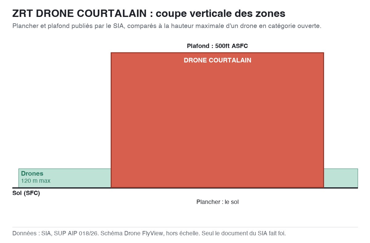 ZRT DRONE COURTALAIN : schéma en coupe des zones, planchers et plafonds comparés à la hauteur maximale d'un drone — SUP AIP 018/26