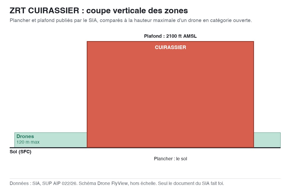 ZRT CUIRASSIER : schéma en coupe des zones, planchers et plafonds comparés à la hauteur maximale d'un drone — SUP AIP 022/26