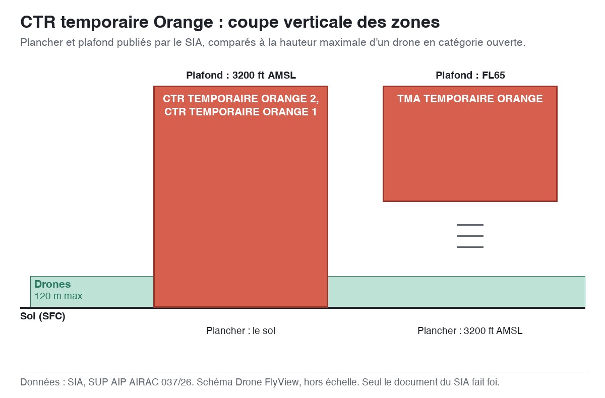 CTR temporaire Orange : schéma en coupe des zones, planchers et plafonds comparés à la hauteur maximale d'un drone — SUP AIP AIRAC 037/26