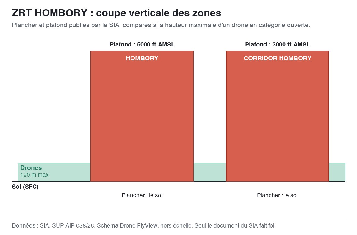 ZRT HOMBORY : schéma en coupe des zones, planchers et plafonds comparés à la hauteur maximale d'un drone — SUP AIP 038/26
