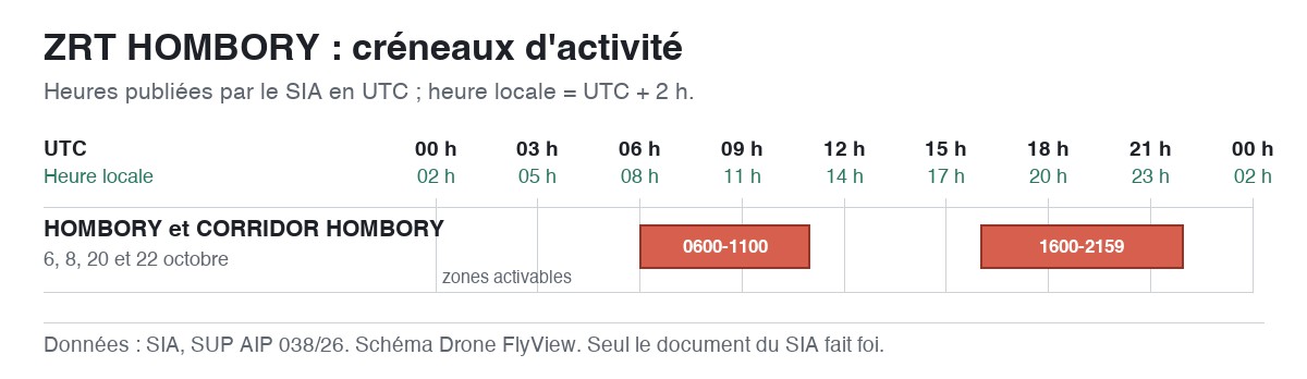 ZRT HOMBORY : schéma des créneaux d'activité, en UTC et en heure locale — SUP AIP 038/26
