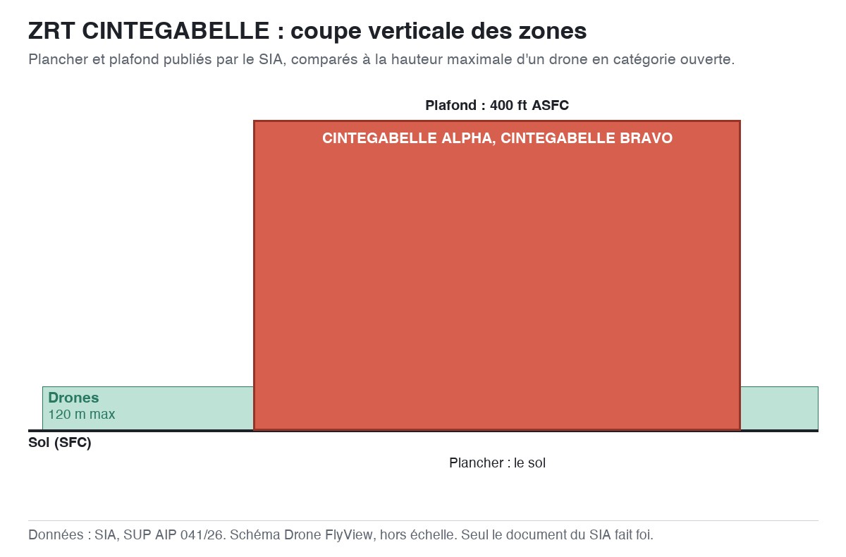 ZRT CINTEGABELLE : schéma en coupe des zones, planchers et plafonds comparés à la hauteur maximale d'un drone — SUP AIP 041/26