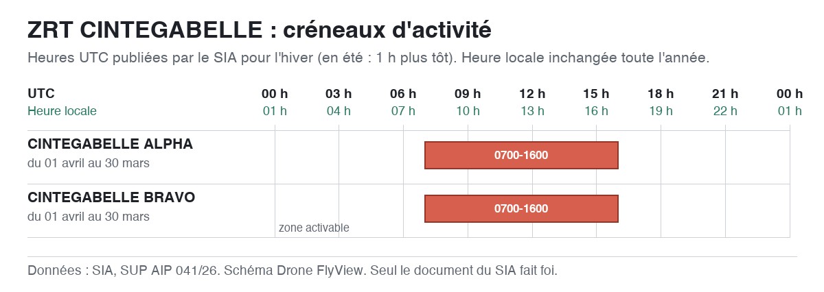 ZRT CINTEGABELLE : schéma des créneaux d'activité, en UTC et en heure locale — SUP AIP 041/26