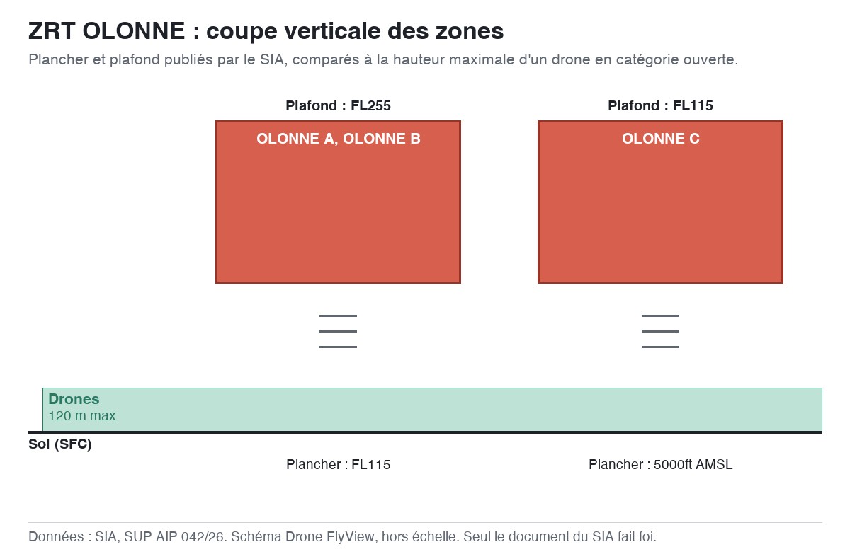 ZRT OLONNE : schéma en coupe des zones, planchers et plafonds comparés à la hauteur maximale d'un drone — SUP AIP 042/26