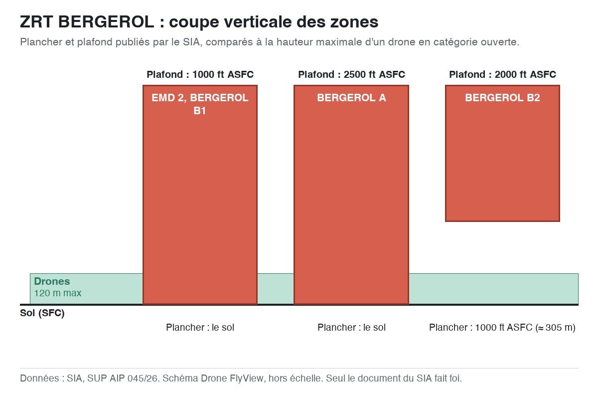 ZRT BERGEROL : schéma en coupe des zones, planchers et plafonds comparés à la hauteur maximale d'un drone — SUP AIP 045/26