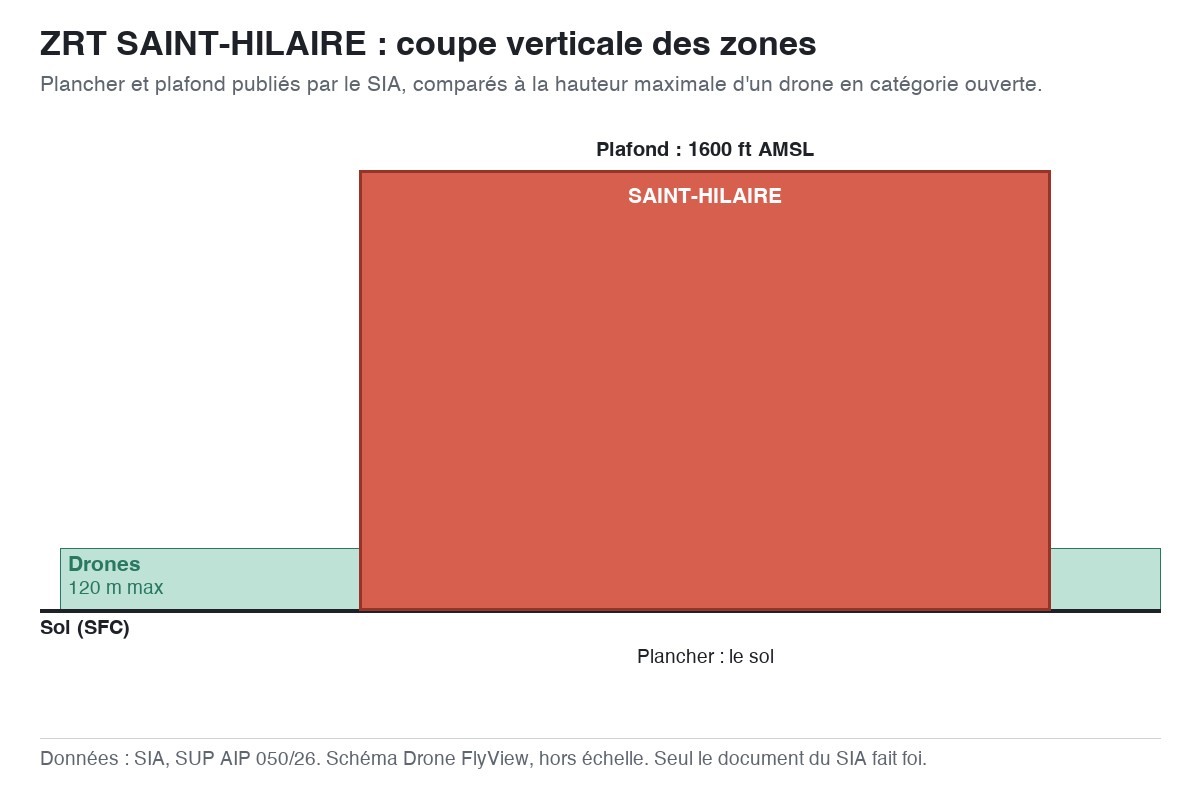 ZRT SAINT-HILAIRE : schéma en coupe des zones, planchers et plafonds comparés à la hauteur maximale d'un drone — SUP AIP 050/26