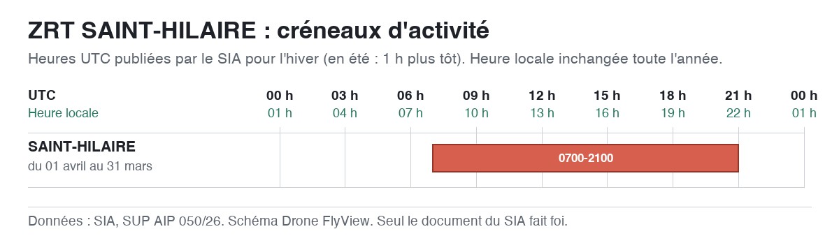 ZRT SAINT-HILAIRE : schéma des créneaux d'activité, en UTC et en heure locale — SUP AIP 050/26