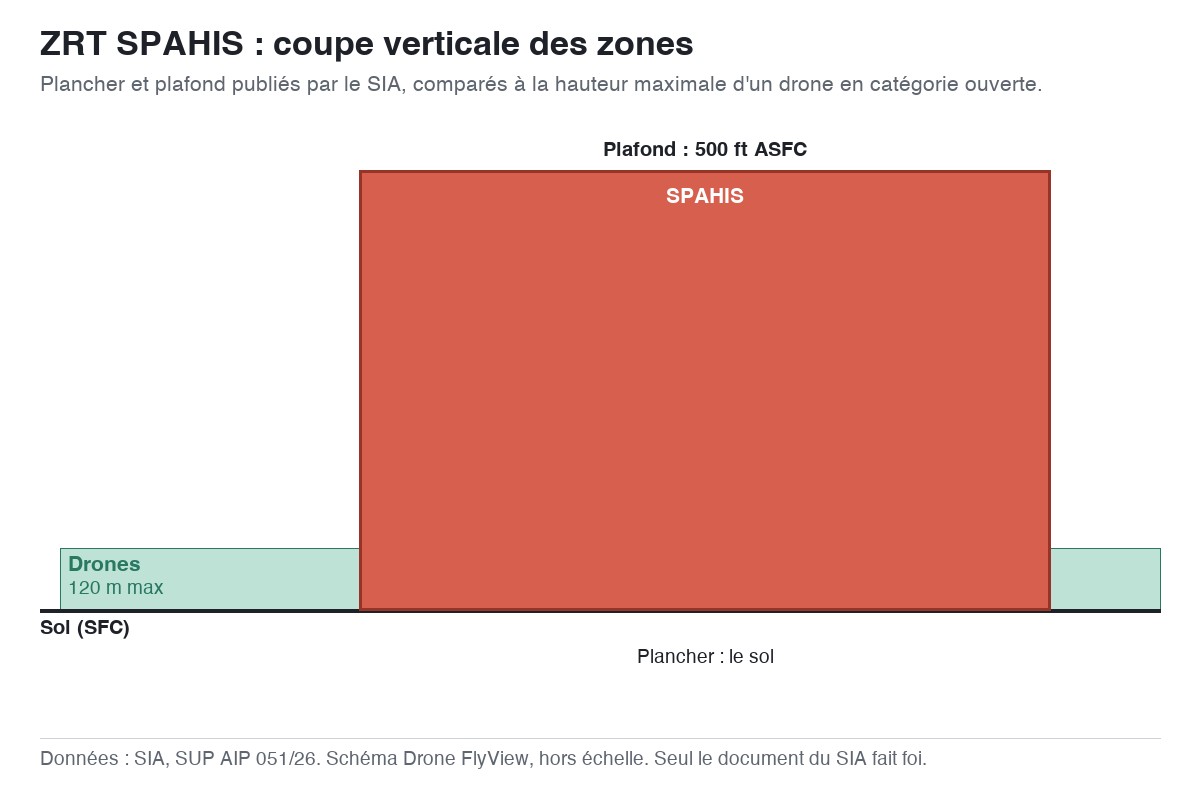 ZRT SPAHIS : schéma en coupe des zones, planchers et plafonds comparés à la hauteur maximale d'un drone — SUP AIP 051/26