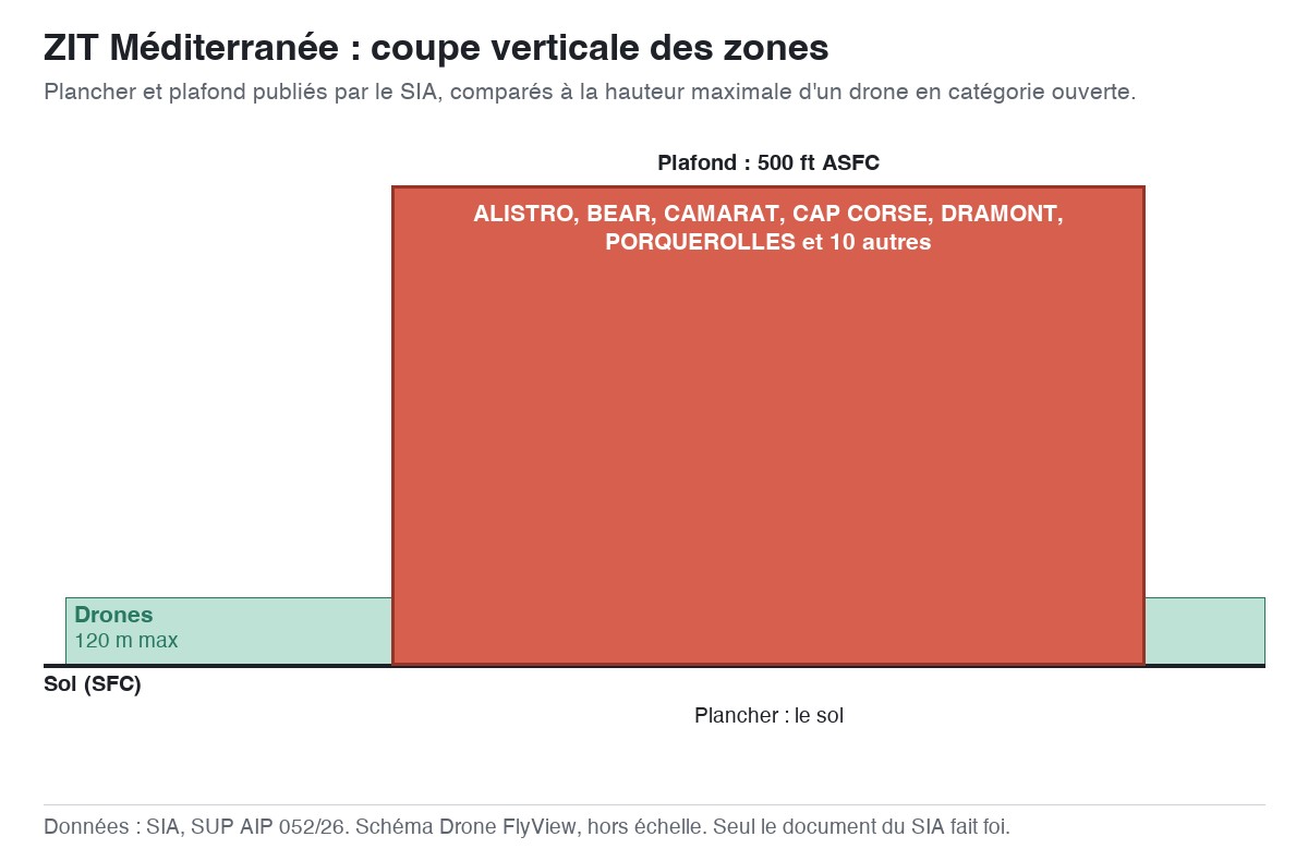 ZIT Méditerranée : schéma en coupe des zones, planchers et plafonds comparés à la hauteur maximale d'un drone — SUP AIP 052/26