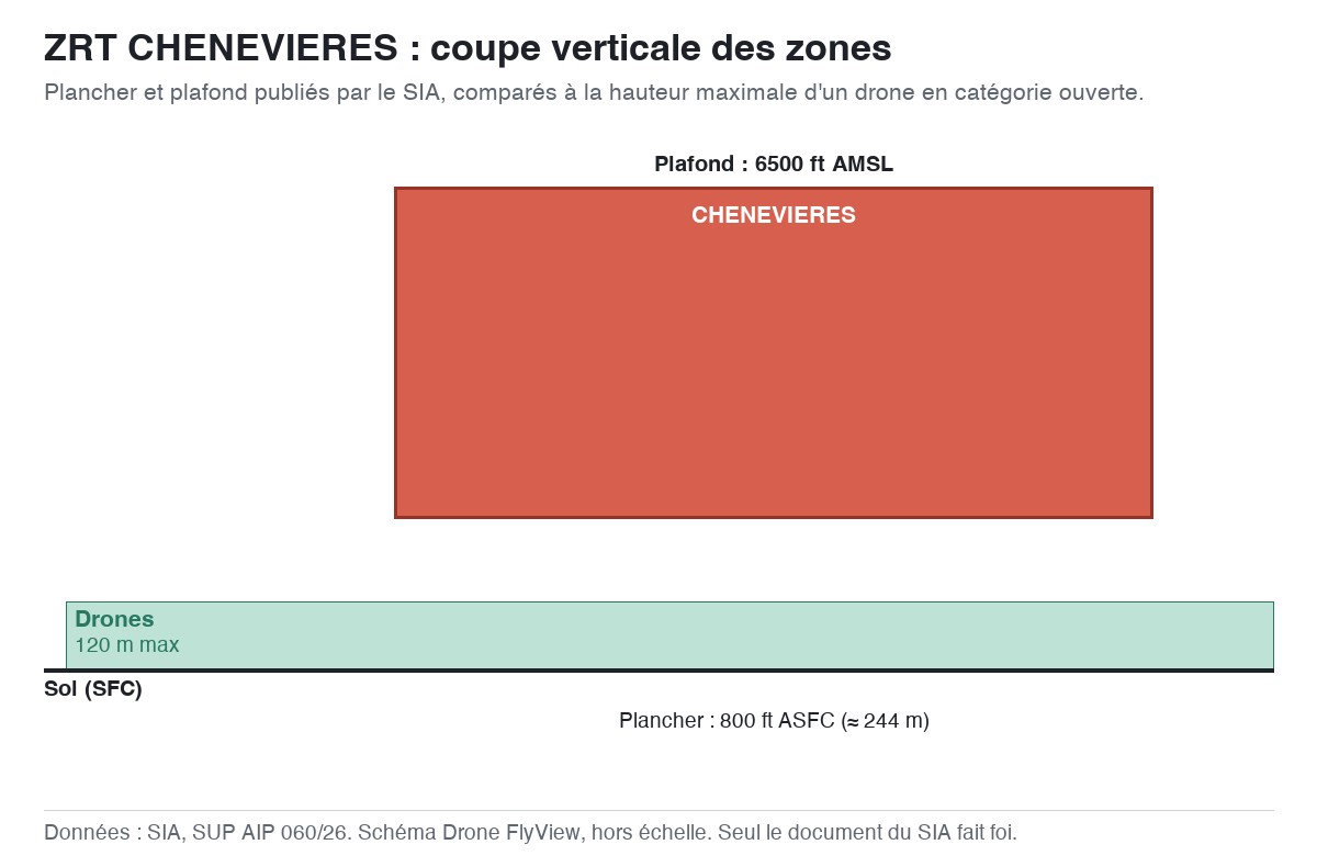 ZRT CHENEVIERES : schéma en coupe des zones, planchers et plafonds comparés à la hauteur maximale d'un drone — SUP AIP 060/26