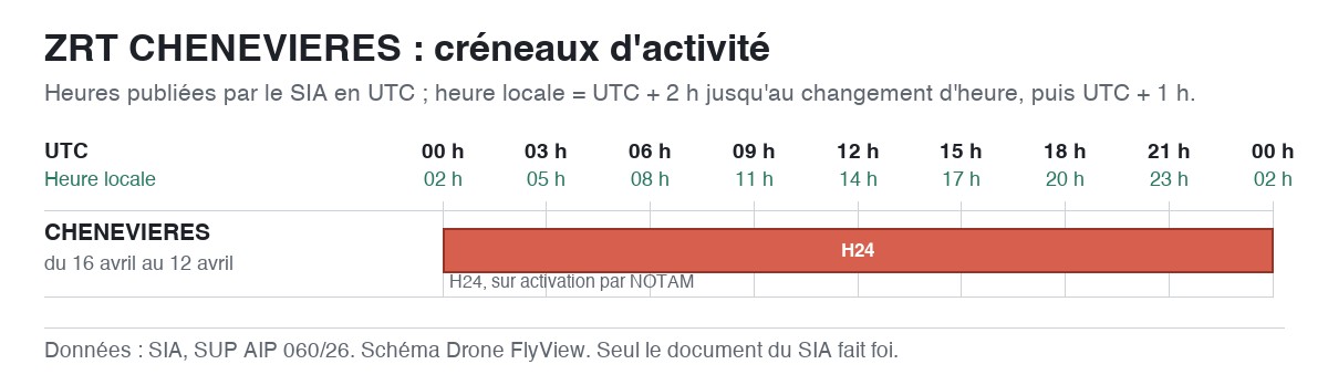 ZRT CHENEVIERES : schéma des créneaux d'activité, en UTC et en heure locale — SUP AIP 060/26