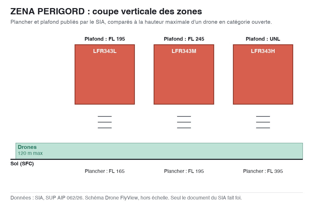 ZENA PERIGORD : schéma en coupe des zones, planchers et plafonds comparés à la hauteur maximale d'un drone — SUP AIP 062/26