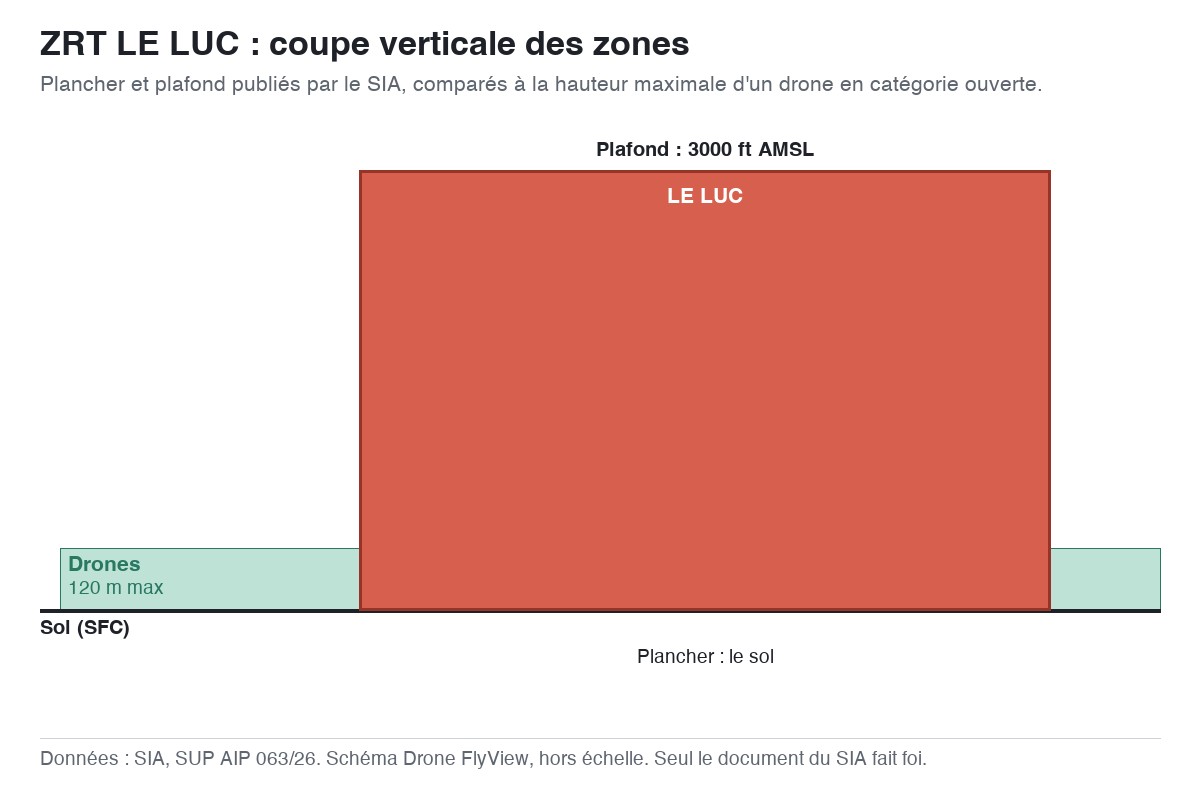 ZRT LE LUC : schéma en coupe des zones, planchers et plafonds comparés à la hauteur maximale d'un drone — SUP AIP 063/26