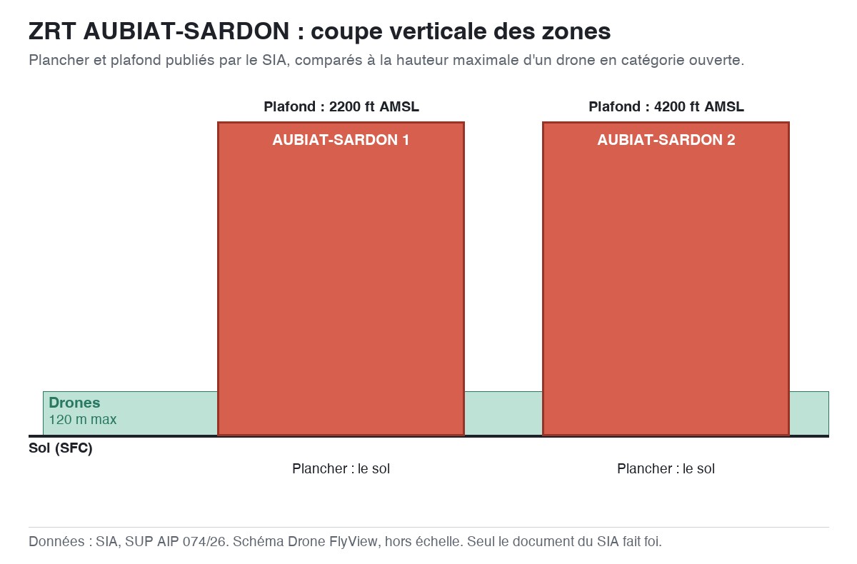 ZRT AUBIAT-SARDON : schéma en coupe des zones, planchers et plafonds comparés à la hauteur maximale d'un drone — SUP AIP 074/26