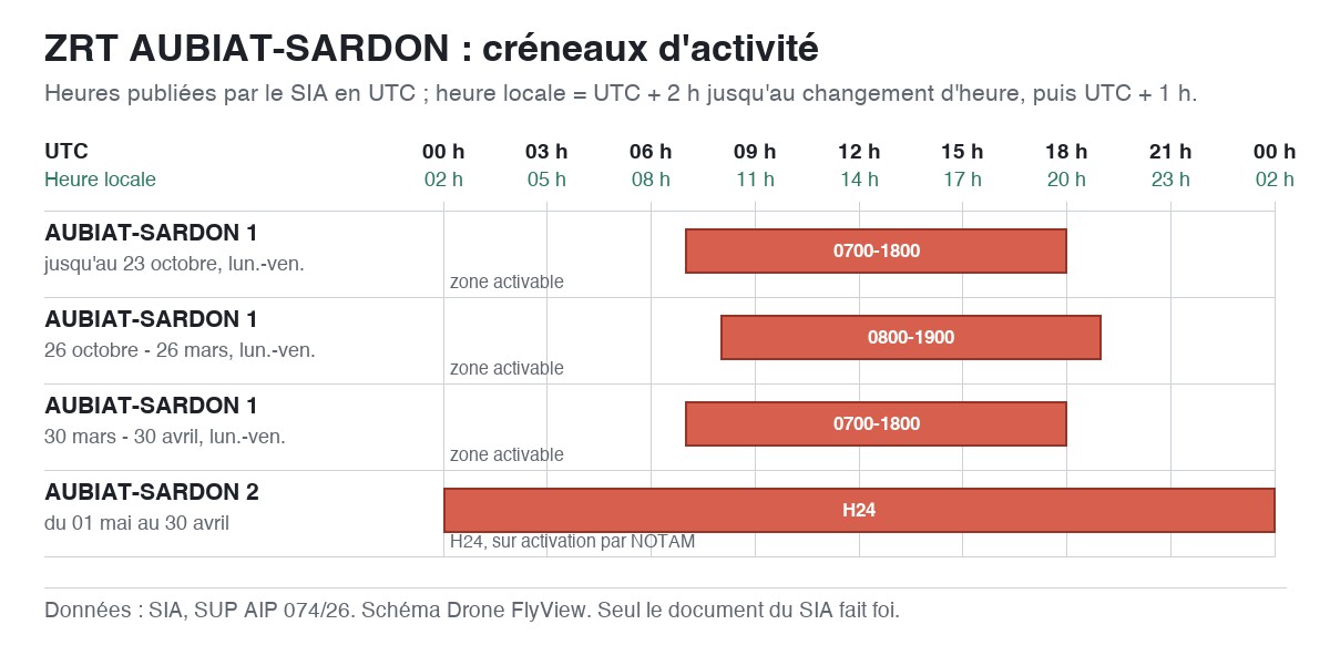 ZRT AUBIAT-SARDON : schéma des créneaux d'activité, en UTC et en heure locale — SUP AIP 074/26