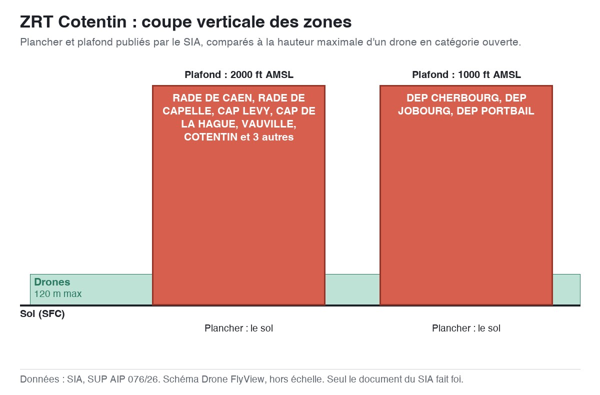 ZRT Cotentin : schéma en coupe des zones, planchers et plafonds comparés à la hauteur maximale d'un drone — SUP AIP 076/26