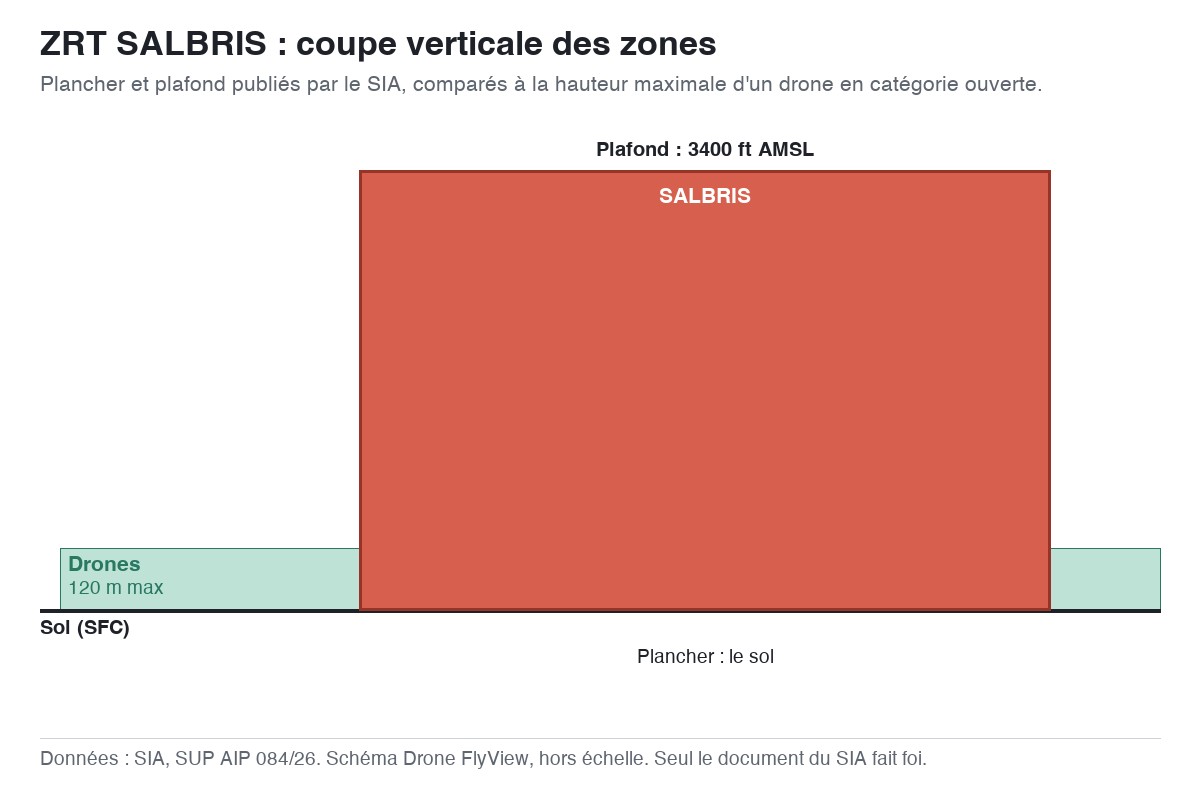 ZRT SALBRIS : schéma en coupe des zones, planchers et plafonds comparés à la hauteur maximale d'un drone — SUP AIP 084/26