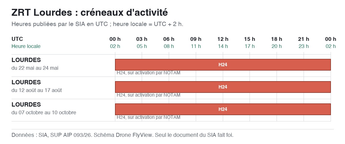 ZRT Lourdes : schéma des créneaux d'activité, en UTC et en heure locale — SUP AIP 093/26