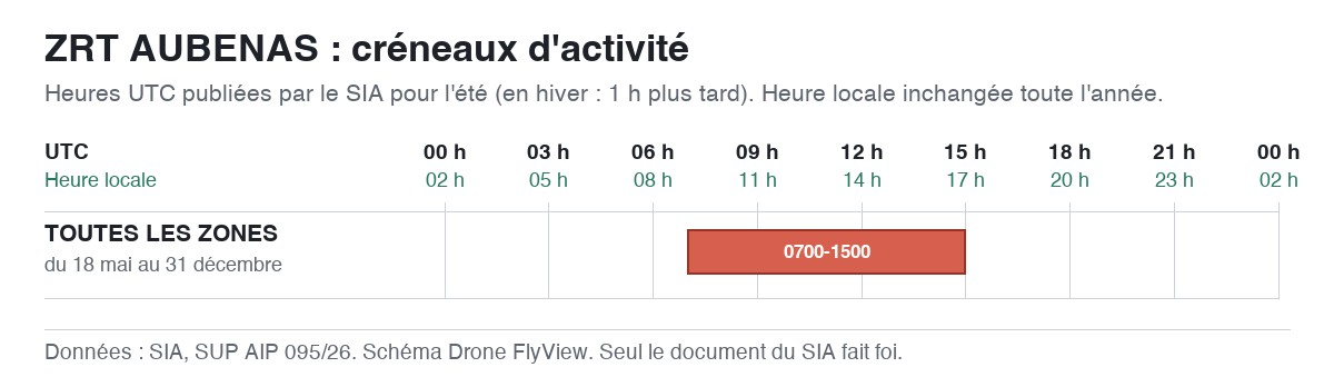ZRT AUBENAS : schéma des créneaux d'activité, en UTC et en heure locale — SUP AIP 095/26