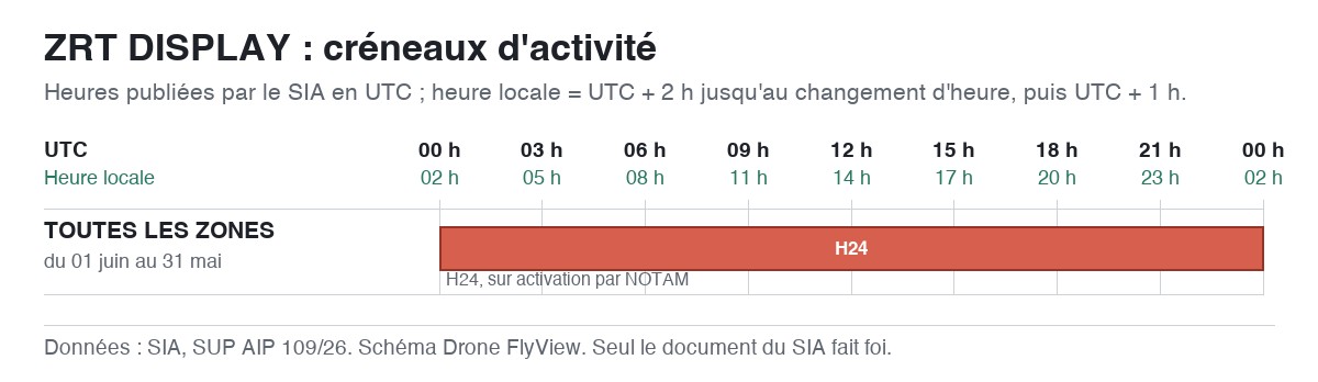 ZRT DISPLAY : schéma des créneaux d'activité, en UTC et en heure locale — SUP AIP 109/26