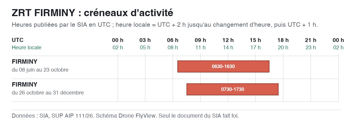 ZRT FIRMINY : schéma des créneaux d'activité, en UTC et en heure locale — SUP AIP 111/26